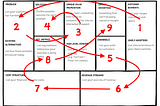 Lean Canvas? Been There, Done That… Time for an Upgrade with the Ideation Canvas!