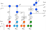 LSTM Back-Propagation — the Math Behind the Scenes