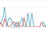 A graph showing comparison of search trends of word Openbanking vs API