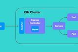 Services and Ingress in Kubernetes