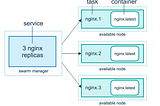 Docker Swarm and GPUs