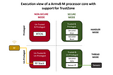 Demystifying ARM TrustZone for Microcontrollers (and a Note on Rust Support)