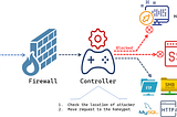 Deception Systems— An Innovative Honeyed Setup to Catch Adversaries