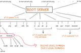 DNS and Root Server