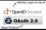 OpenID Connect & OAUTH 2.0