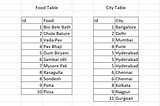 Different types of joins on SQL tables