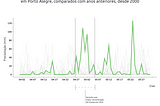 “Recorde de Chuvas em Porto Alegre (RS)” com os níveis de precipitação registrados entre abril e maio de 2024, comparados com anos anteriores desde 2000. O eixo vertical representa a precipitação em milímetros (mm), variando de 0 a 120 mm. O eixo horizontal representa os dias do período entre 02 de abril e 29 de maio, marcados com intervalos regulares. As linhas finas em cinza representam os níveis de precipitação de anos anteriores. A linha verde mais espessa destaca a precipitação de 2024