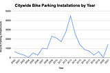 Bicycle Parking Equity in New York