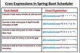 Cron Expressions in Spring Boot Scheduler