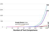 Line chart showing the increasing time needed to compare increasing numbers of text pairs using different commercially available applications.