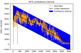 [DS0001] — Linear Regression and Confidence Interval a Hands-On Tutorial