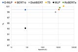 Best Practices for Text Classification with Distillation (Part 1/4) — How to achieve BERT results…