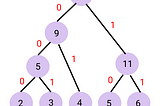 Huffman Coding Compression Algorithm