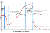 How Ego changes with Knowledge and Brilliance