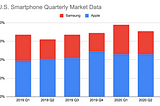 The Marketing Prospects of Samsung & Apple