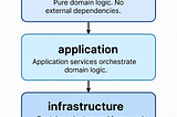 Clean and Modular Java: A Hexagonal Architecture Approach