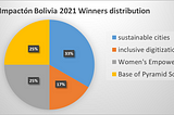 The advance of impact-driven businesses in Bolivia
