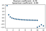 Spearman coefficient: Tool for a generalized correlation analysis