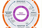 The Perception-Belief Loop: What Customers Believe About Your Brand Is What Your Brand Becomes