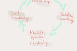 The Mindful Leadership Flywheel — Beta V1