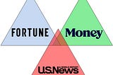 Fact-Checking Fortune & Money Magazines’ Best Places to Live
