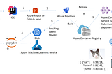 Streamlining AI Deployment and Machine Learning Workflows with Azure DevOps, Kubernetes, and…
