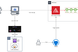 SAP Commerce Spartacus CI/CD and hosting using AWS Amplify