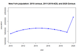 The Census and ACS paint significantly different pictures. Somebody’s wrong.