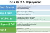 The 5 Ds for AI Project Deployment Success