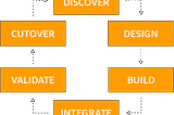 *AWS Cloud Migration: