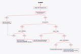 Understanding & Detecting C2 Frameworks — HARS (HTTP/S Asynchronous Reverse Shell)