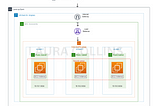 EC2 Auto Scaling Group & Load Balancer