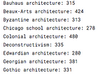 Classifying Architectural Styles Using Neural Networks