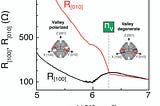 Spontaneous valley polarization of electrons- A breakthrough in valleytronics?