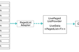 Android Paging Library tutorial with Retrofit using MVVM Architecture.