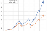 The (Fading) Power of Dividends