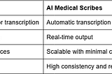 Transforming Clinical Documentation: Building an AI Medical Scribe with LLMs