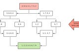 Recursion: One of the most powerful programming techniques