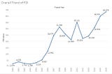 “Analysis of Foreign Direct Investment (FDI) in India over the years”