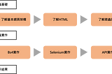 [學習分享]透過爬蟲蒐集第三方資料來源