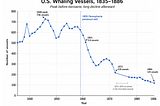 Yes, the Invention of Kerosene Really Did Help Save 19th Century Whales