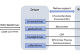Browser Automation with Java