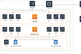 Multi Layer Architecture