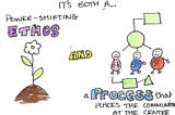 a cartoon depicting ‘it’s both a power-shifting ethos and a process that places the communities at the centre’
