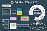 A graphic diagram depicting the different phases of the People’s Process, launching September 2021.