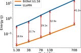 Are LLMs Wasting Energy and Computation?