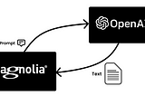 OpenAI GPT as writing assistant in Magnolia CMS