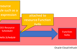Scheduling Function Execution in Oracle Cloud