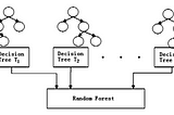 Random Forest — A Concise Technical Overview