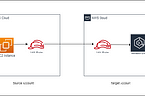 Enabling cross-account access from an EC2 Instance to an Amazon EKS cluster